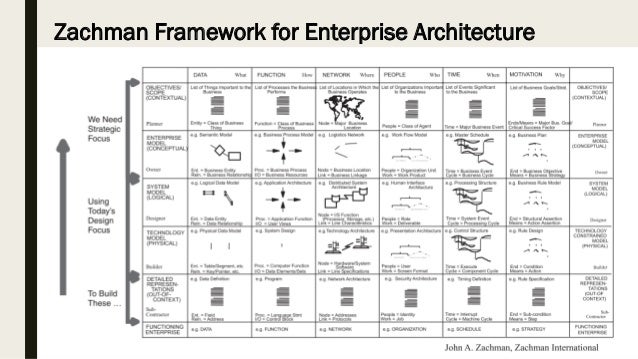 Lecture-2: Zachman Framework for Enterprise Architecture