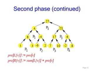 Page 12
pre[L[v]] := pre[v]
pre[R[v]] := sum[L[v]] + pre[v]
Second phase (continued)
 