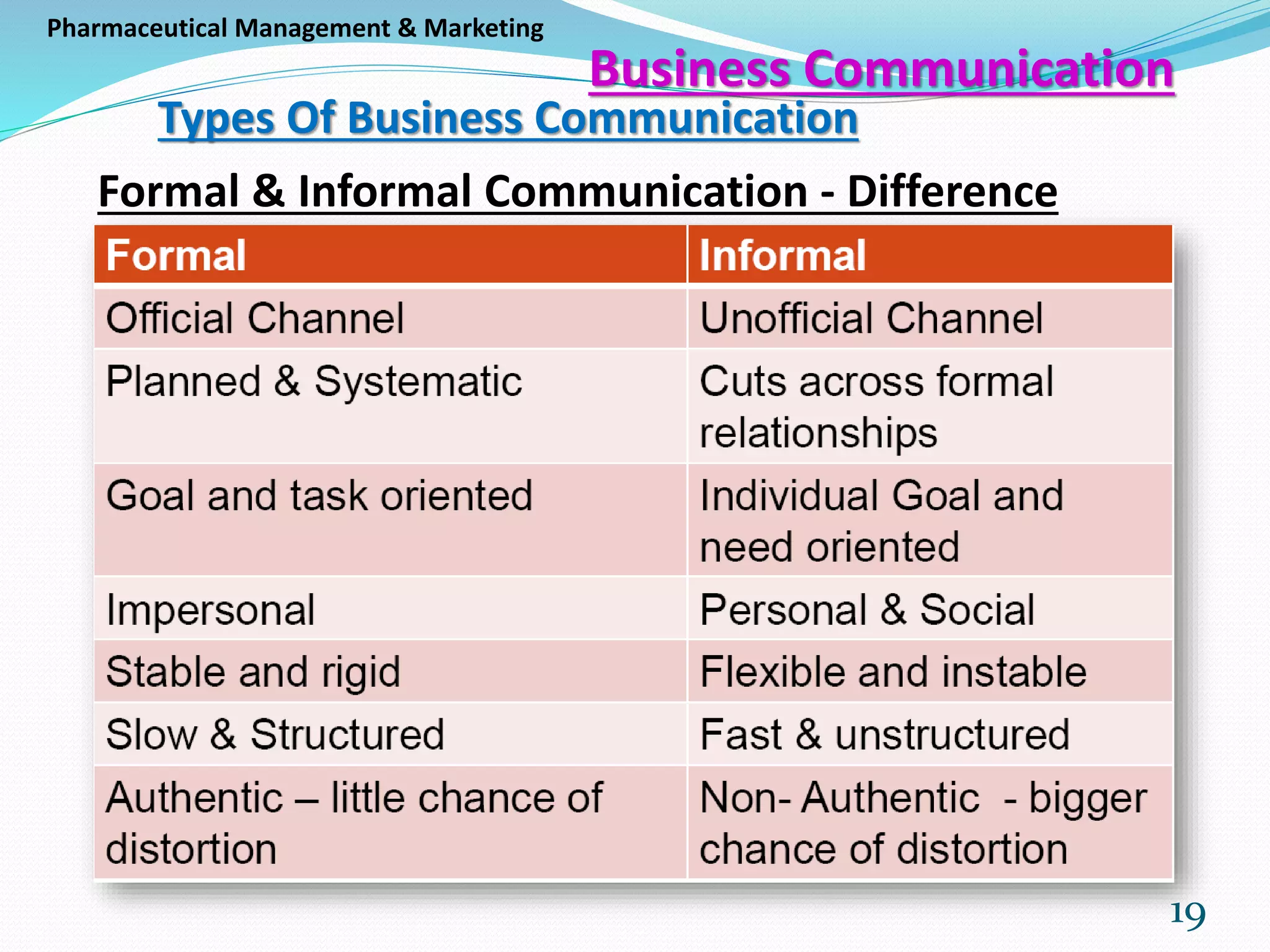 Types Of Business Communication Skills Types Of Business Communication | PPT