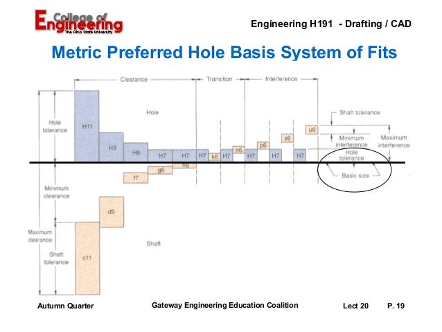 lecture 20 fits and tolerances basic hole system tolerance chart