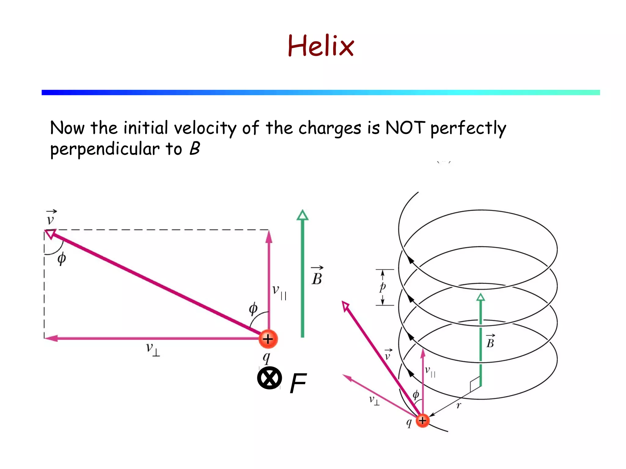 Helix
Now the initial velocity of the charges is NOT perfectly
perpendicular to B

F

 