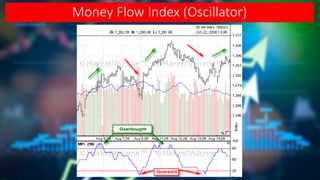 Money Flow Index (Oscillator)
 