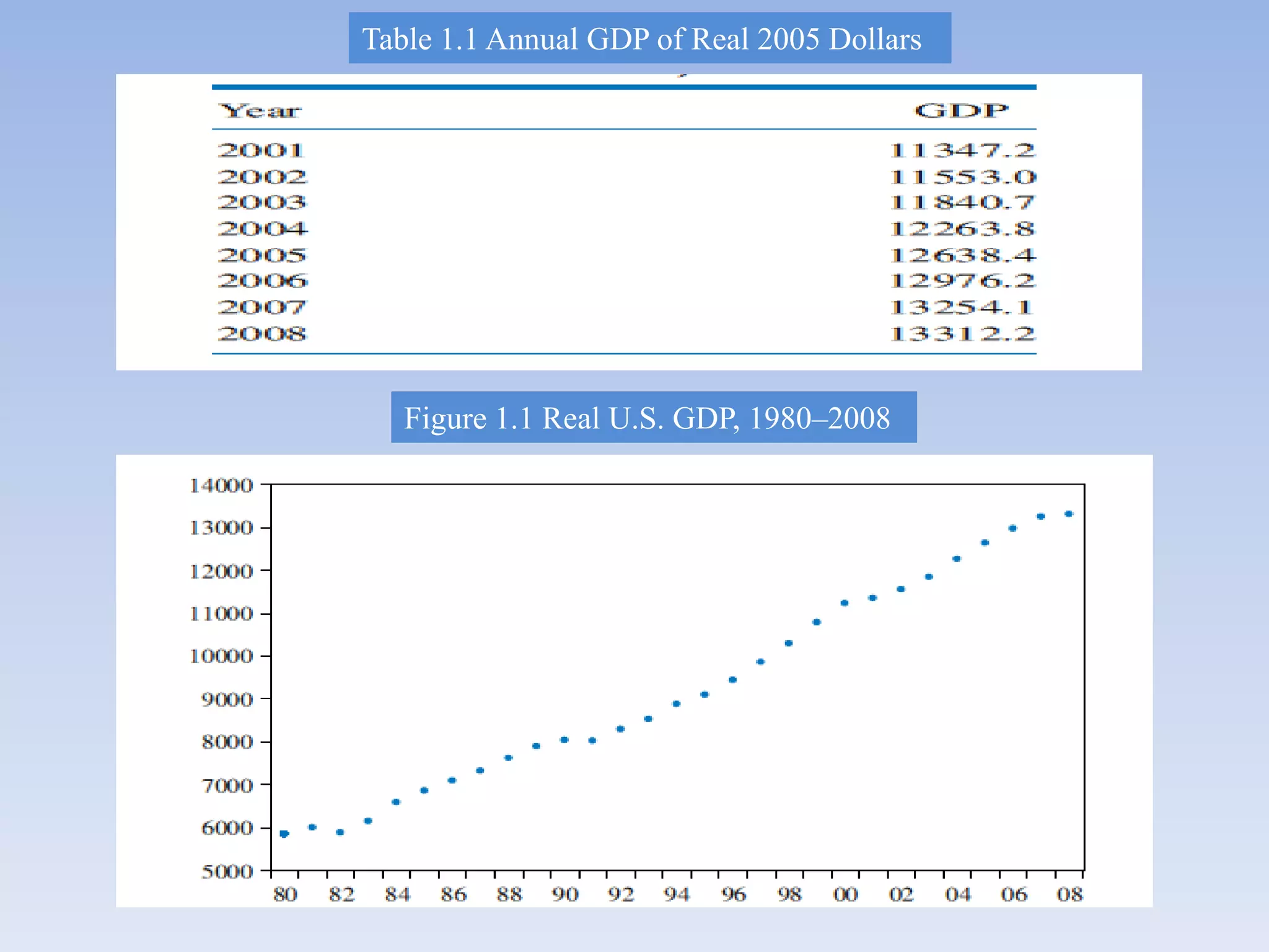 Table 1.1 Annual GDP of Real 2005 Dollars
Figure 1.1 Real U.S. GDP, 1980–2008
 