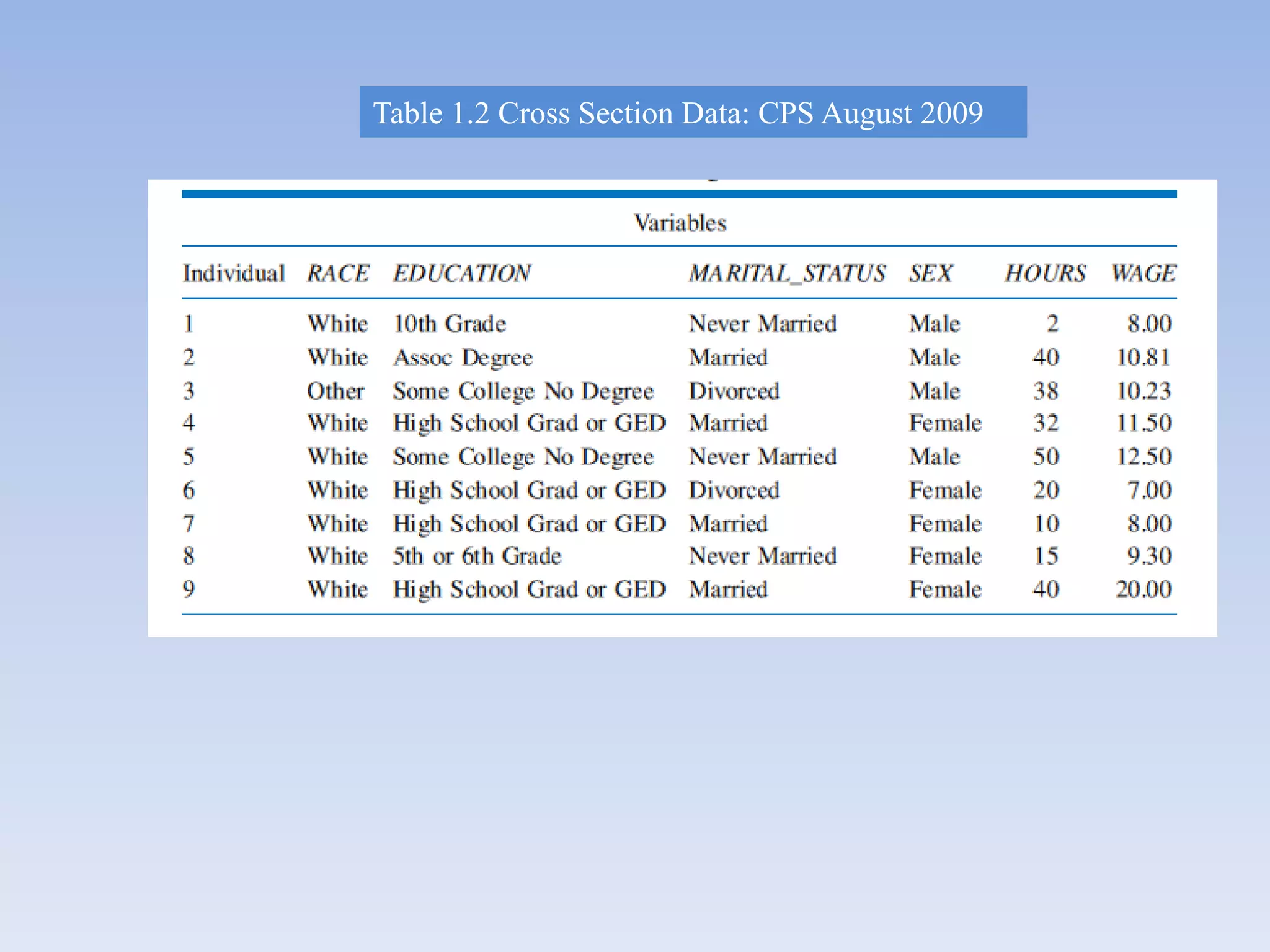 Table 1.2 Cross Section Data: CPS August 2009
 