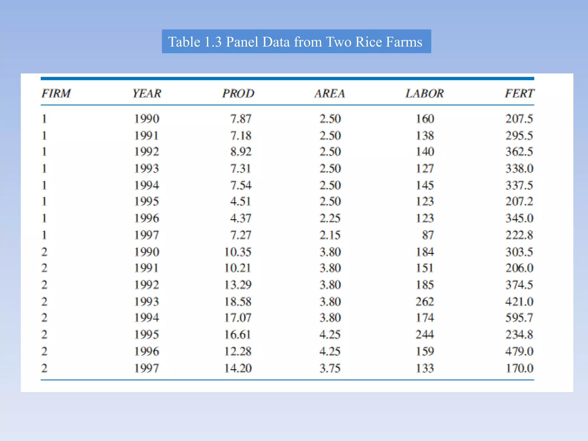 Table 1.3 Panel Data from Two Rice Farms
 