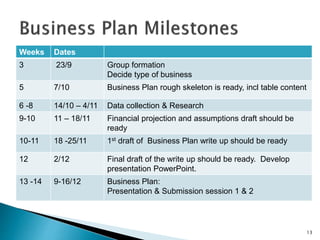 Weeks Dates
3 23/9 Group formation
Decide type of business
5 7/10 Business Plan rough skeleton is ready, incl table content
6 -8 14/10 – 4/11 Data collection & Research
9-10 11 – 18/11 Financial projection and assumptions draft should be
ready
10-11 18 -25/11 1st draft of Business Plan write up should be ready
12 2/12 Final draft of the write up should be ready. Develop
presentation PowerPoint.
13 -14 9-16/12 Business Plan:
Presentation & Submission session 1 & 2
13
 