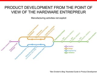 Manufacturing activities not explicit
PRODUCT DEVELOPMENT FROM THE POINT OF
VIEW OF THE HARDWARE ENTREPREUR
*Ben Einstein’s Blog “Illustrated Guide to Product Development
 