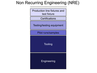 Engineering
Pilot runs/samples
Tooling
Testing/testing equipment
Production line fixtures and
test fixture
Certifications
Non Recurring Engineering (NRE)
 