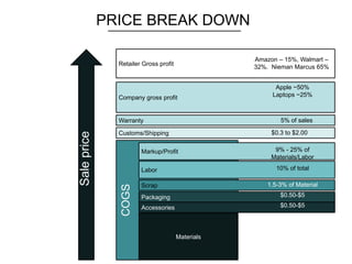 COGS
Company gross profit
Retailer Gross profit
Materials
Labor
Markup/Profit
Scrap
Packaging
Warranty
Customs/Shipping
PRICE BREAK DOWN
Amazon – 15%, Walmart –
32%. Nieman Marcus 65%
Apple ~50%
Laptops ~25%
5% of sales
$0.3 to $2.00
1.5-3% of Material
9% - 25% of
Materials/Labor
$0.50-$5
Accessories $0.50-$5
Saleprice
10% of total
 