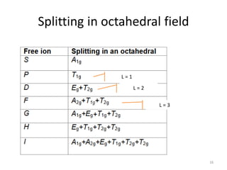 Splitting in octahedral field
16
L = 1
L = 2
L = 3
 
