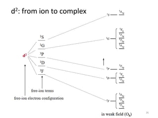 d2: from ion to complex
26
 