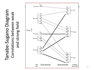 Tanabe-SuganoDiagram
Correlationsbetweenweak
andstrongfield
29
 