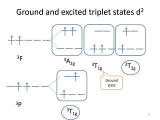 Ground and excited triplet states d2
3F 3A2g 3T1g
3T2g
Ground
state
3P
3T1g 31
 