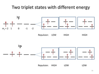 Two triplet states with different energy
mL = 2 1 0 -1 -2
Repulsion: LOW HIGH HIGH
Repulsion: HIGH LOW LOW
3F
3P
33
 