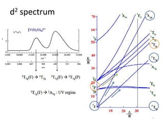 d2 spectrum
35
 
