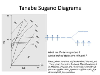 Tanabe Sugano Diagrams
What are the term symbols ?
Which excited states are relevant ?
https://chem.libretexts.org/Bookshelves/Physical_and
_Theoretical_Chemistry_Textbook_Maps/Supplement
al_Modules_(Physical_and_Theoretical_Chemistry)/S
pectroscopy/Electronic_Spectroscopy/Electronic_Spe
ctroscopy%3A_Interpretation 40
 