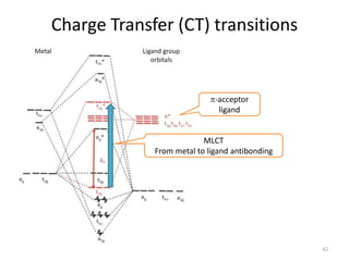 Charge Transfer (CT) transitions
-acceptor
ligand
MLCT
From metal to ligand antibonding
42
 