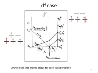Analyse the first excited states for each configuration !
d4 case
45
 