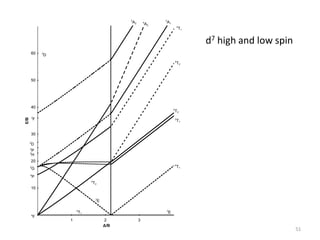 d7 high and low spin
51
 