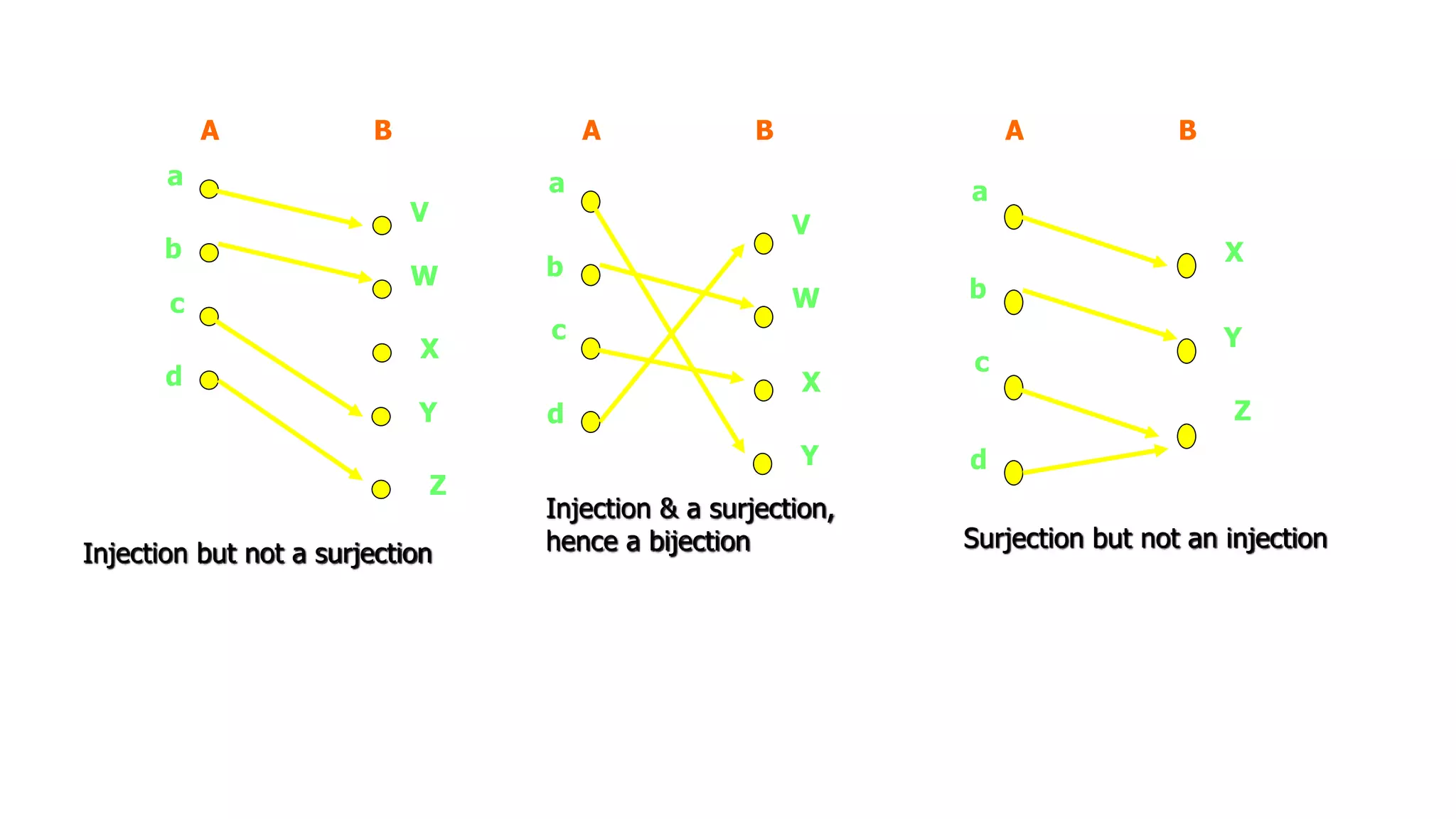 A B
a
b
c
d
X
Y
Z
W
V
Injection but not a surjection
A B
a
b
c
d
X
Y
W
V
Injection & a surjection,
hence a bijection
A B
a
b
c
d
X
Y
Z
Surjection but not an injection
 