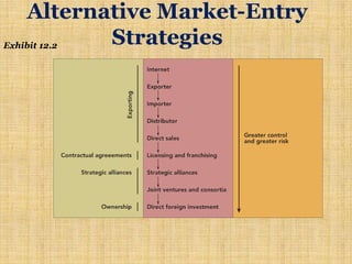 Alternative Market-Entry
Strategies
Exhibit 12.2
 