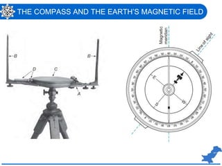 THE COMPASS AND THE EARTH’S MAGNETIC FIELD
 