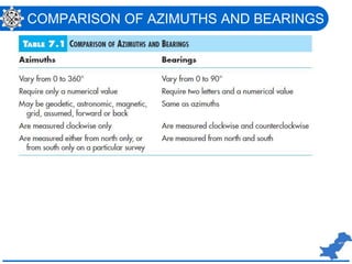 COMPARISON OF AZIMUTHS AND BEARINGS
 