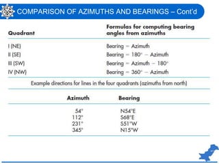 COMPARISON OF AZIMUTHS AND BEARINGS – Cont’d
 