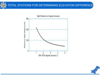 TOTAL STATIONS FOR DETERMINING ELEVATION DIFFERENCES
 