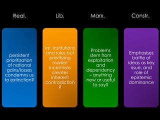 persistent
prioritization
of national
gains/losses
condemns us
to extinction?
Int. institutions
and rules but
prioritizing
market
incentives
creates
inherent
contradiction
?
Problems
stem from
exploitation
and
dependency
– anything
new or useful
to say?
Emphasises
battle of
ideas as key
issue, and
role of
epistemic
dominance
Real. Lib. Marx. Constr.
 