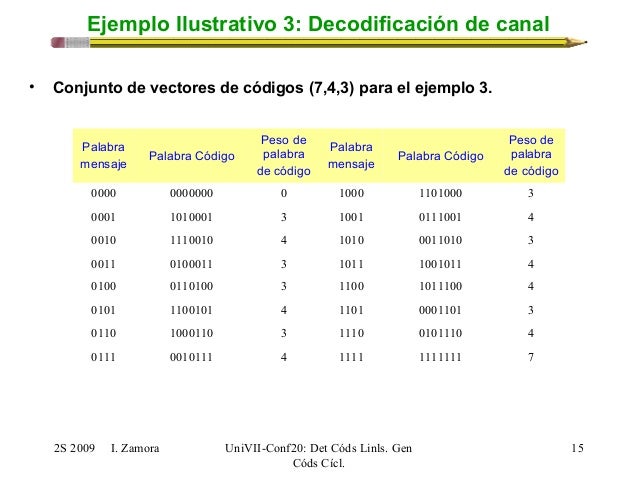 Lecture 20 detección en códigos lineales de bloque. generación de cód…