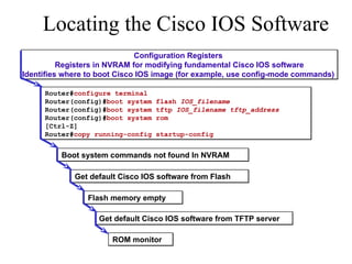 Locating the Cisco IOS Software ROM monitor Configuration Registers  Registers in NVRAM for modifying fundamental Cisco IOS software Identifies where to boot Cisco IOS image (for example, use config-mode commands)  Router# configure terminal Router(config)# boot system flash  IOS_filename Router(config)# boot system tftp  IOS_filename tftp_address Router(config)# boot system rom [Ctrl-Z] Router# copy running-config startup-config Boot system commands not found In NVRAM Get default Cisco IOS software from Flash Flash memory empty Get default Cisco IOS software from TFTP server 