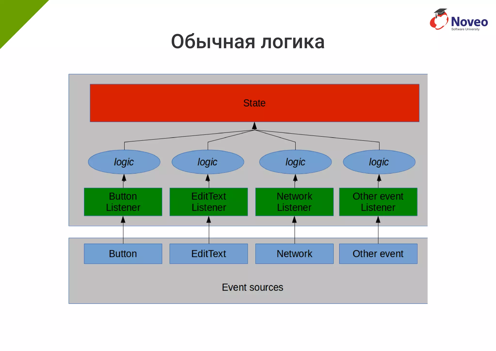 Обычная логика
 