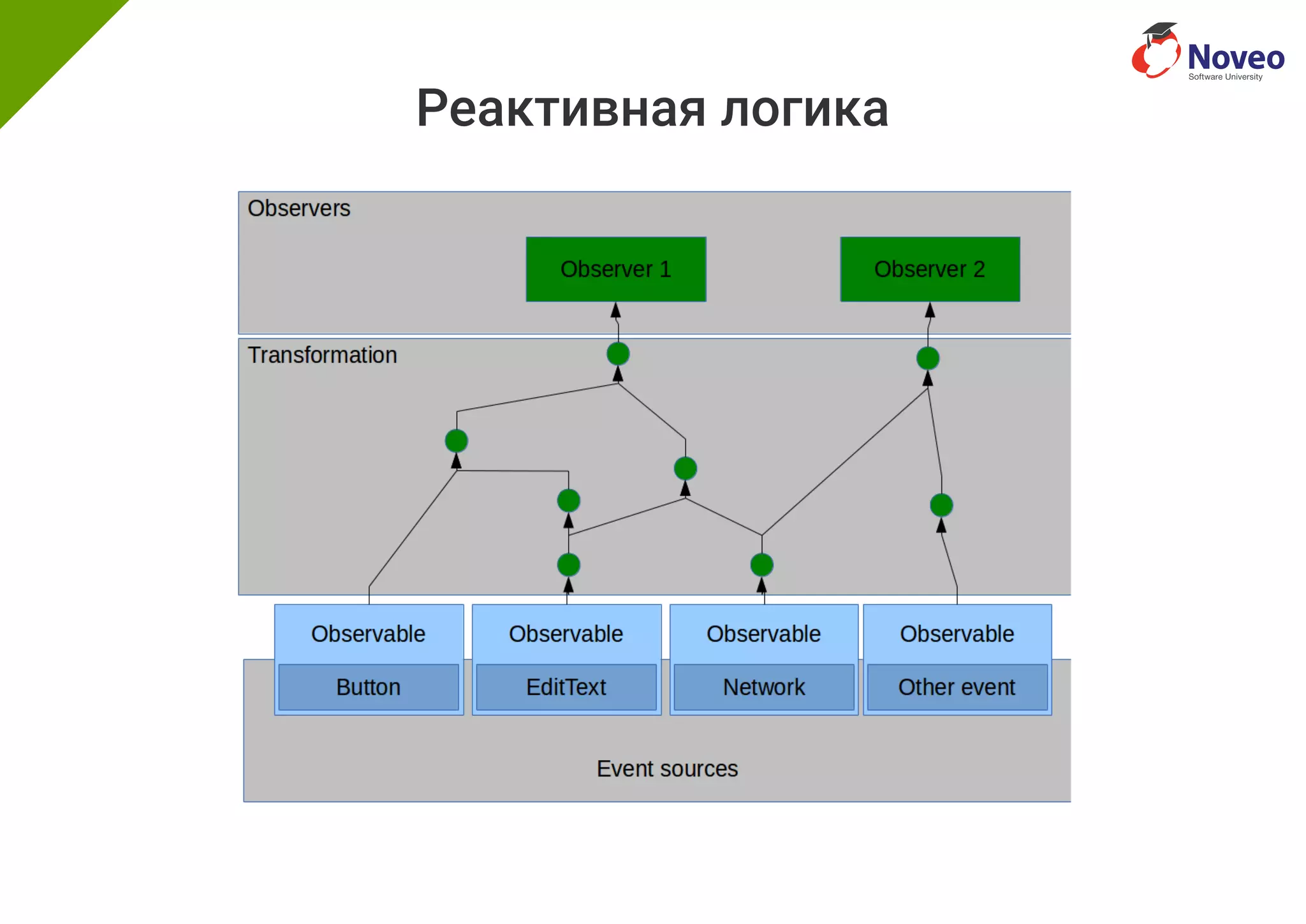 Реактивная логика
 
