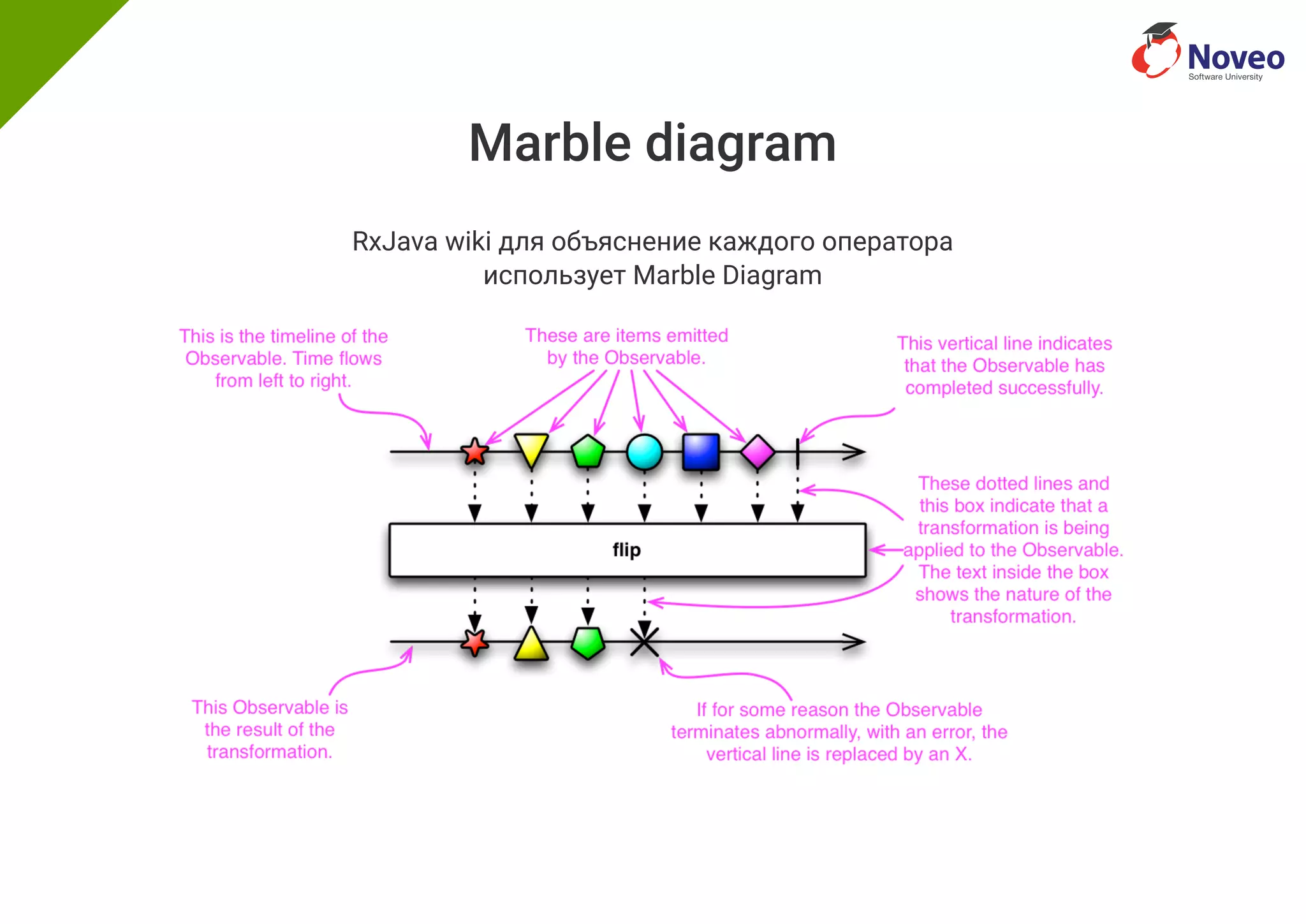 Marble diagram
RxJava wiki для объяснение каждого оператора
использует Marble Diagram
 
