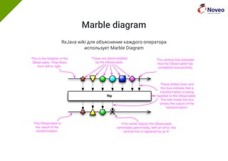 Marble diagram
RxJava wiki для объяснение каждого оператора
использует Marble Diagram
 