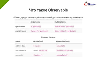 Что такое Observable
Объект, предоставляющий асинхронный доступ ко множеству элементов:
Связь с Iterator:
 