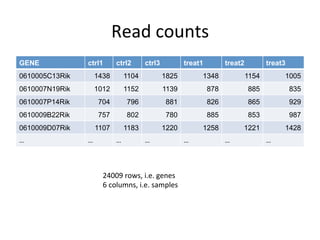 Read	
  counts	
  
GENE ctrl1 ctrl2 ctrl3 treat1 treat2 treat3
0610005C13Rik 1438 1104 1825 1348 1154 1005
0610007N19Rik 1012 1152 1139 878 885 835
0610007P14Rik 704 796 881 826 865 929
0610009B22Rik 757 802 780 885 853 987
0610009D07Rik 1107 1183 1220 1258 1221 1428
…	
  	
   …	
  	
   …	
  	
   …	
  	
   …	
  	
   …	
  	
   …	
  	
  
24009	
  rows,	
  i.e.	
  genes	
  
6	
  columns,	
  i.e.	
  samples	
  
 
