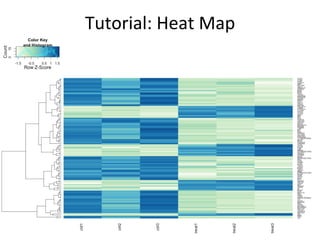 Tutorial:	
  Heat	
  Map	
  
# how to create a heat map
library("RColorBrewer")
library("gplots")
# colors of the heat map
hmcol <- colorRampPalette(brewer.pal(9, "GnBu"))(100) ## hmcol <- heat.colors
heatmap.2(log2(counts(dds,normalized=TRUE)[rownames(dds) %in% selected,]),
col = hmcol, Rowv = TRUE, Colv = FALSE, scale="row", dendrogram="row", trace="none",
margin=c(4,6), cexRow=0.5, cexCol=1, keysize=1 )
 