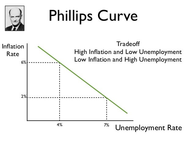 inflation and unemployment