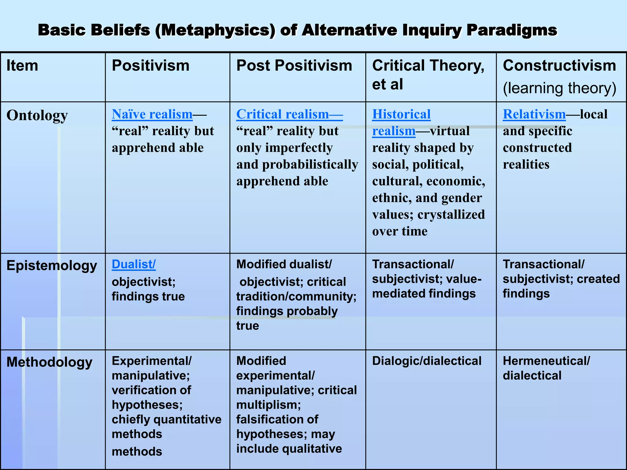 Basic Beliefs (Metaphysics) of Alternative Inquiry Paradigms

Item           Positivism             Post Positivism          Critical Theory,       Constructivism
                                                               et al                  (learning theory)
Ontology       Naïve realism—         Critical realism—        Historical             Relativism—local
               “real” reality but     “real” reality but       realism—virtual        and specific
               apprehend able         only imperfectly         reality shaped by      constructed
                                      and probabilistically    social, political,     realities
                                      apprehend able           cultural, economic,
                                                               ethnic, and gender
                                                               values; crystallized
                                                               over time

Epistemology   Dualist/               Modified dualist/        Transactional/         Transactional/
               objectivist;            objectivist; critical   subjectivist; value-   subjectivist; created
               findings true          tradition/community;     mediated findings      findings
                                      findings probably
                                      true


Methodology    Experimental/          Modified                 Dialogic/dialectical   Hermeneutical/
               manipulative;          experimental/                                   dialectical
               verification of        manipulative; critical
               hypotheses;            multiplism;
               chiefly quantitative   falsification of
               methods                hypotheses; may
               methods                include qualitative
 