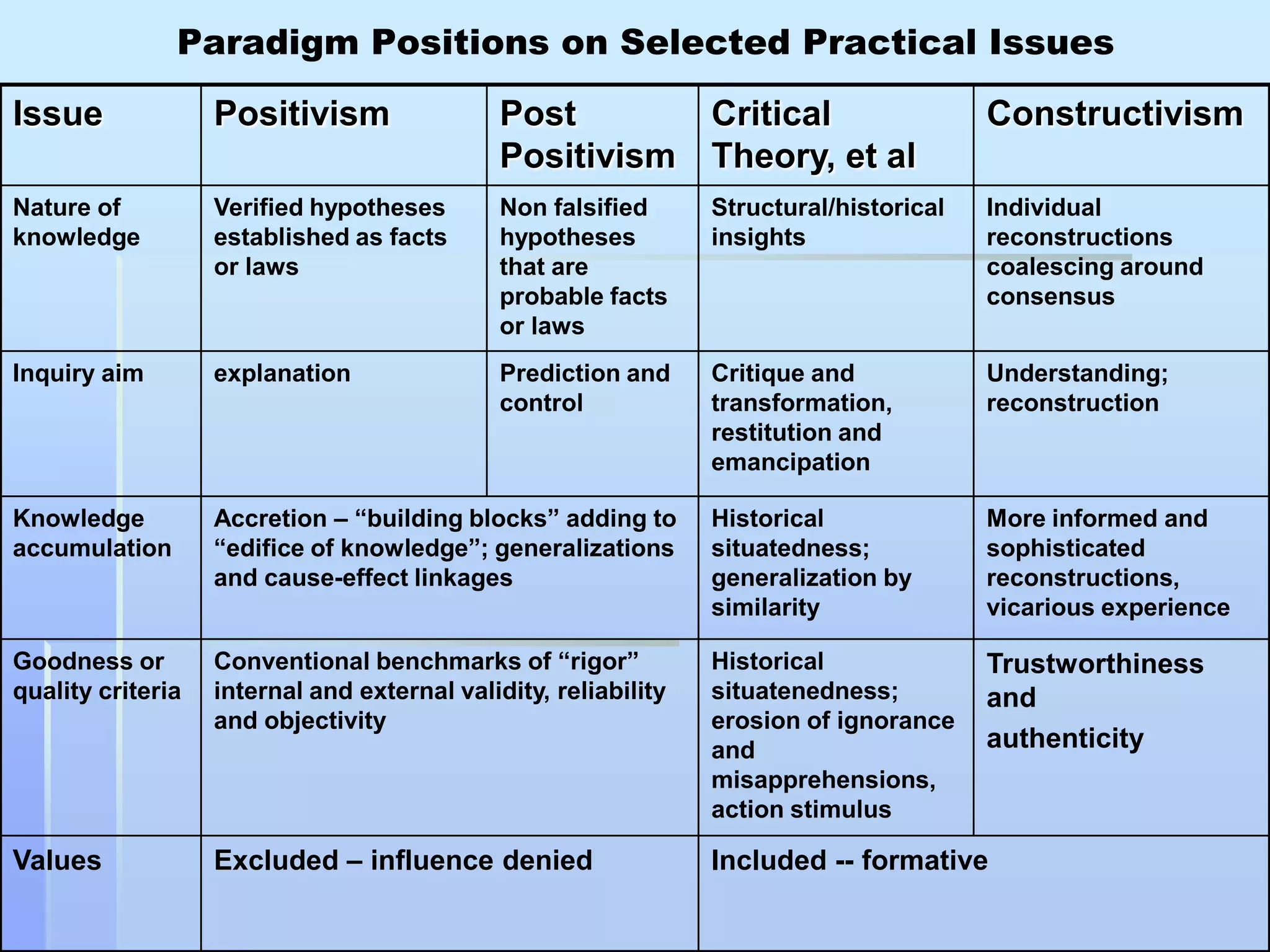 Paradigm Positions on Selected Practical Issues

Issue              Positivism                 Post               Critical                Constructivism
                                              Positivism         Theory, et al
Nature of          Verified hypotheses        Non falsified      Structural/historical   Individual
knowledge          established as facts       hypotheses         insights                reconstructions
                   or laws                    that are                                   coalescing around
                                              probable facts                             consensus
                                              or laws
Inquiry aim        explanation                Prediction and     Critique and            Understanding;
                                              control            transformation,         reconstruction
                                                                 restitution and
                                                                 emancipation

Knowledge          Accretion – “building blocks” adding to       Historical              More informed and
accumulation       “edifice of knowledge”; generalizations       situatedness;           sophisticated
                   and cause-effect linkages                     generalization by       reconstructions,
                                                                 similarity              vicarious experience

Goodness or        Conventional benchmarks of “rigor”            Historical              Trustworthiness
quality criteria   internal and external validity, reliability   situatenedness;         and
                   and objectivity                               erosion of ignorance
                                                                 and                     authenticity
                                                                 misapprehensions,
                                                                 action stimulus

Values             Excluded – influence denied                   Included -- formative
 