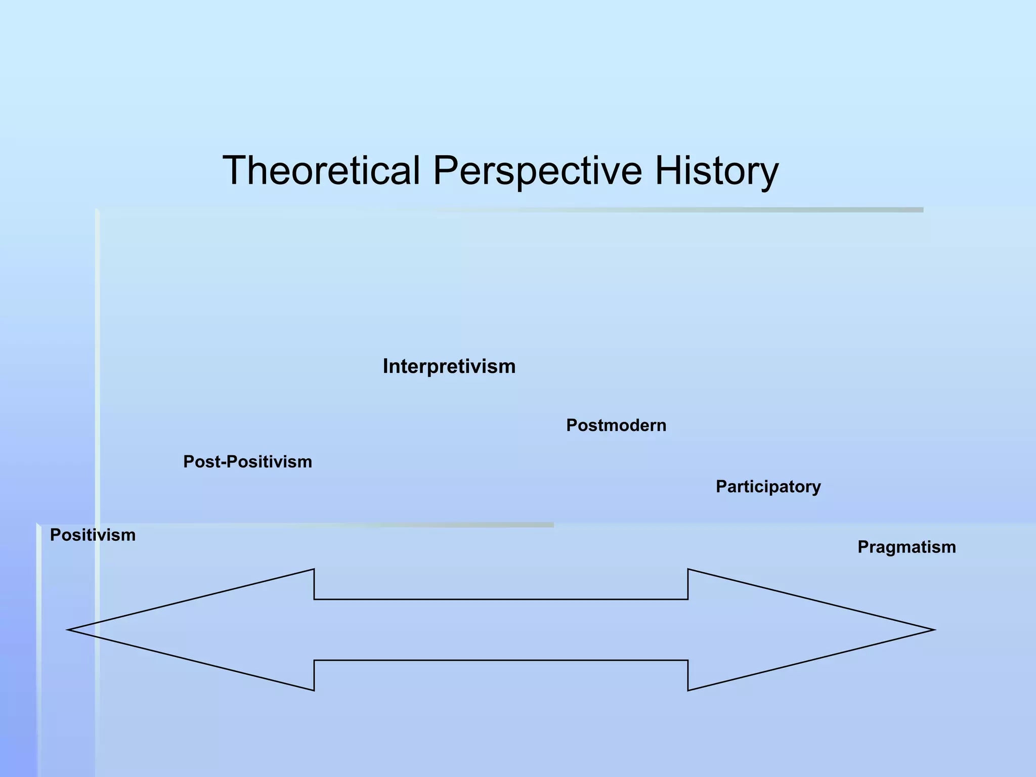Theoretical Perspective History



                               Interpretivism

                                                Postmodern

             Post-Positivism
                                                             Participatory

Positivism
                                                                             Pragmatism
 