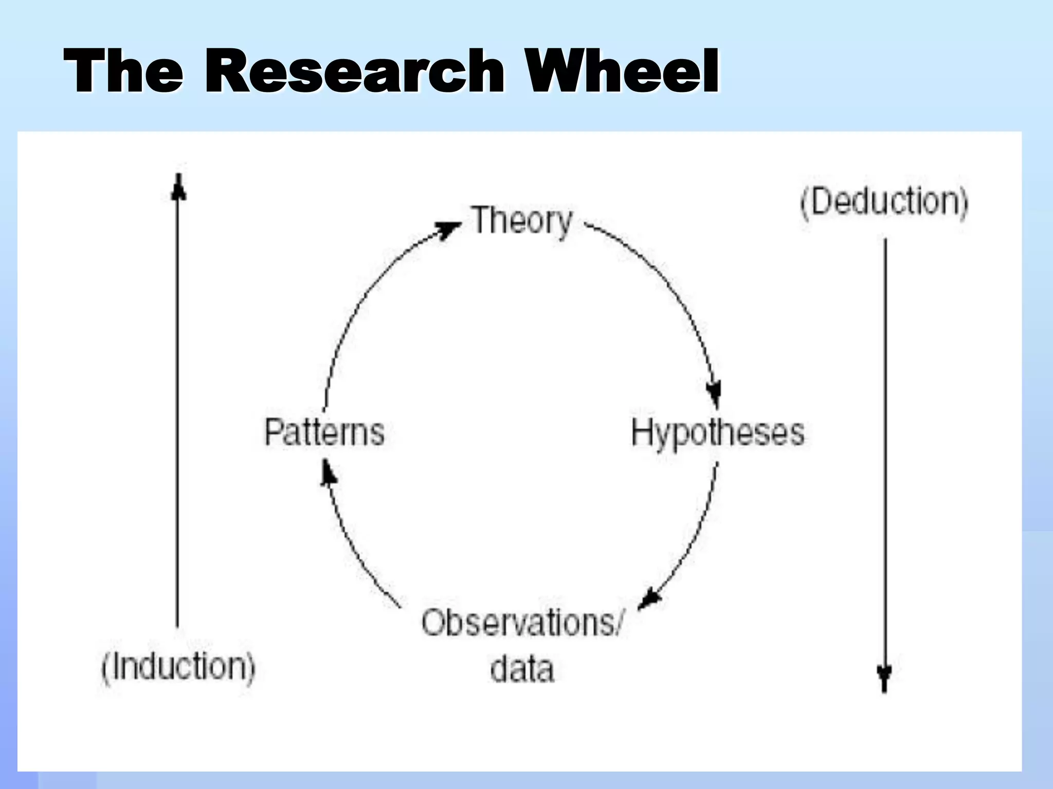 The Research Wheel
 