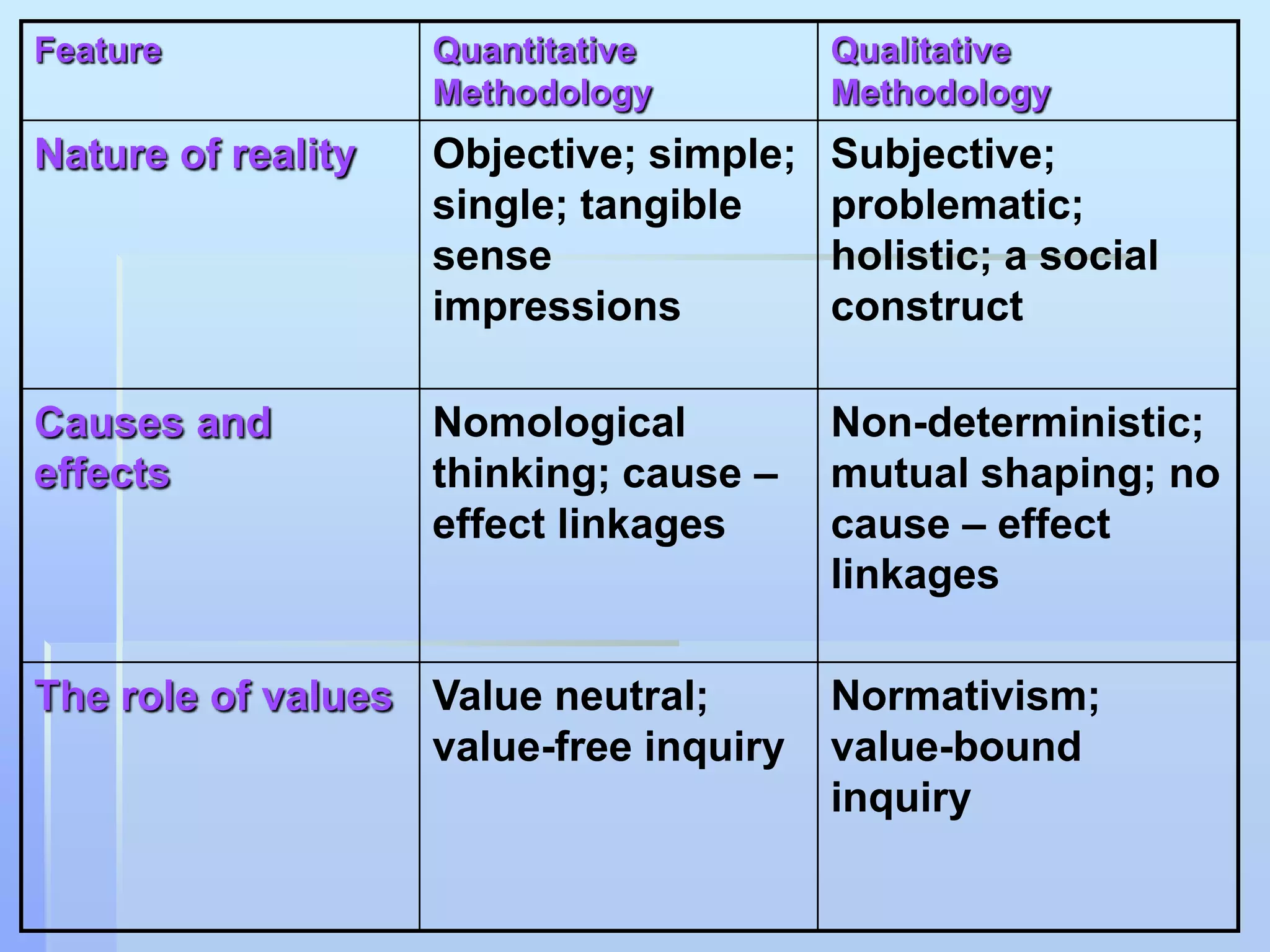 Feature             Quantitative         Qualitative
                    Methodology          Methodology
Nature of reality   Objective; simple;   Subjective;
                    single; tangible     problematic;
                    sense                holistic; a social
                    impressions          construct

Causes and          Nomological          Non-deterministic;
effects             thinking; cause –    mutual shaping; no
                    effect linkages      cause – effect
                                         linkages

The role of values Value neutral;        Normativism;
                   value-free inquiry    value-bound
                                         inquiry
 