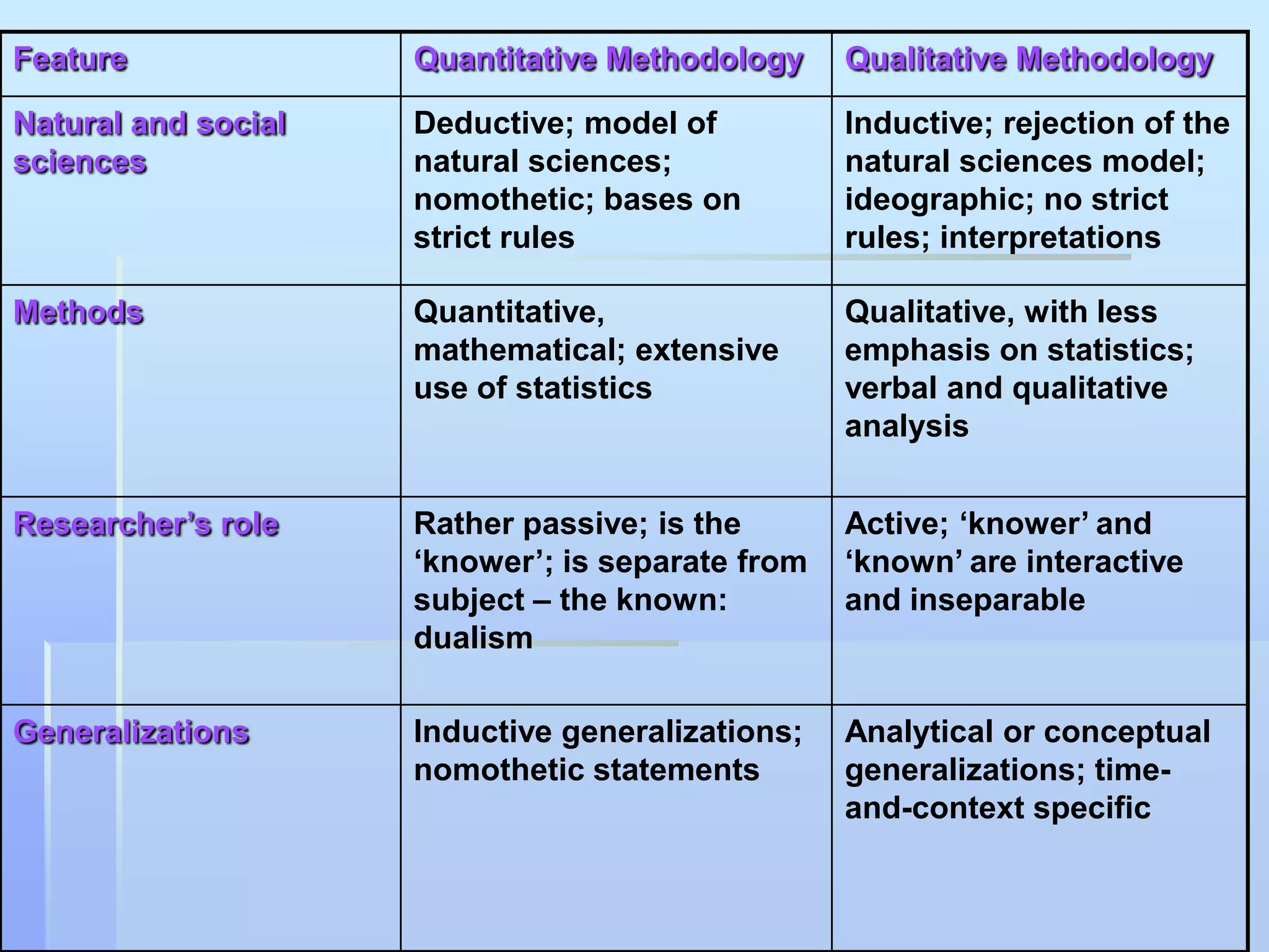 Feature              Quantitative Methodology     Qualitative Methodology

Natural and social   Deductive; model of          Inductive; rejection of the
sciences             natural sciences;            natural sciences model;
                     nomothetic; bases on         ideographic; no strict
                     strict rules                 rules; interpretations

Methods              Quantitative,                Qualitative, with less
                     mathematical; extensive      emphasis on statistics;
                     use of statistics            verbal and qualitative
                                                  analysis


Researcher‟s role    Rather passive; is the       Active; „knower‟ and
                     „knower‟; is separate from   „known‟ are interactive
                     subject – the known:         and inseparable
                     dualism

Generalizations      Inductive generalizations;   Analytical or conceptual
                     nomothetic statements        generalizations; time-
                                                  and-context specific
 