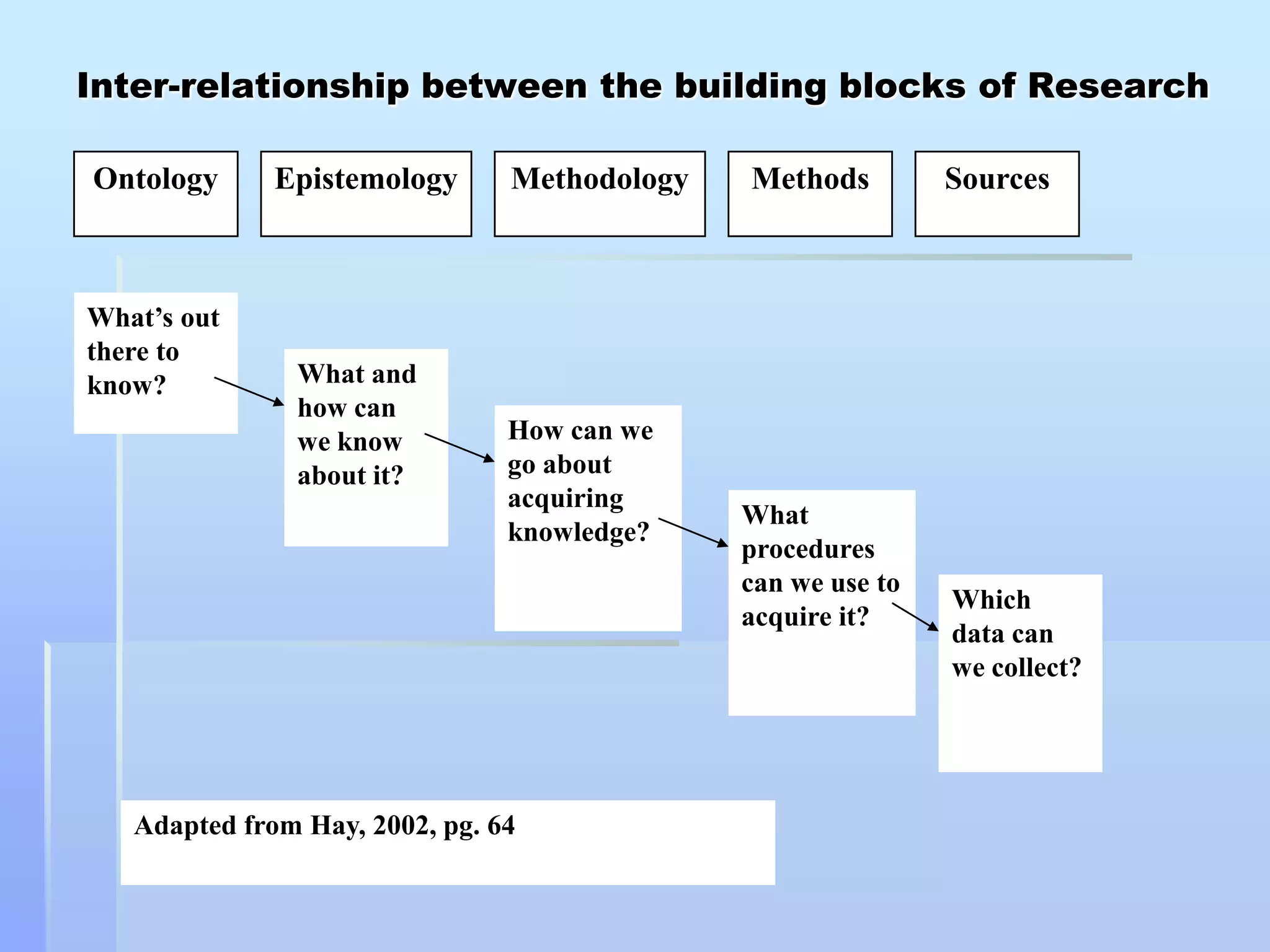 Inter-relationship between the building blocks of Research

Ontology      Epistemology      Methodology   Methods         Sources



What’s out
there to
know?          What and
               how can
               we know          How can we
               about it?        go about
                                acquiring
                                              What
                                knowledge?
                                              procedures
                                              can we use to
                                                              Which
                                              acquire it?
                                                              data can
                                                              we collect?




   Adapted from Hay, 2002, pg. 64
 