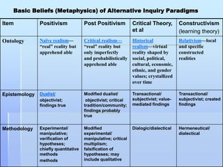 Basic Beliefs (Metaphysics) of Alternative Inquiry Paradigms

Item           Positivism             Post Positivism          Critical Theory,       Constructivism
                                                               et al                  (learning theory)
Ontology       Naïve realism—         Critical realism—        Historical             Relativism—local
               “real” reality but     “real” reality but       realism—virtual        and specific
               apprehend able         only imperfectly         reality shaped by      constructed
                                      and probabilistically    social, political,     realities
                                      apprehend able           cultural, economic,
                                                               ethnic, and gender
                                                               values; crystallized
                                                               over time

Epistemology   Dualist/               Modified dualist/        Transactional/         Transactional/
               objectivist;            objectivist; critical   subjectivist; value-   subjectivist; created
               findings true          tradition/community;     mediated findings      findings
                                      findings probably
                                      true


Methodology    Experimental/          Modified                 Dialogic/dialectical   Hermeneutical/
               manipulative;          experimental/                                   dialectical
               verification of        manipulative; critical
               hypotheses;            multiplism;
               chiefly quantitative   falsification of
               methods                hypotheses; may
               methods                include qualitative
 