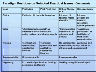 Paradigm Positions on Selected Practical Issues (Continued)

Issue           Positivism        Post Positivism     Critical Theory,   Constructivism
                                                      et al
Ethics          Extrinsic; tilt towards deception     Intrinsic; tilt    Intrinsic;
                                                      towards moral      process tilt
                                                      elevation          towards
                                                                         revelation;
                                                                         special problems
Voice           “disinterested scientist” as          “transformative    “passionate
                informer of decision makers,          intellectual” as   participant” as
                policy makers, and change agents      advocate and       facilitator of
                                                      activist           multi-voice
                                                                         reconstruction
Training        Technical and     Technical;          Re-socialization; qualitative and
                quantitative;     quantitative and    quantitative; history; values of
                substantive       qualitative;        altruism and empowerment
                theories          substantive
                                  theories
Accommodation   Commensurable                         Incommensurable

Hegemony        In control of publication, funding,   Seeking recognition and input
                promotion, and tenure
 
