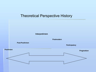 Theoretical Perspective History



                               Interpretivism

                                                Postmodern

             Post-Positivism
                                                             Participatory

Positivism
                                                                             Pragmatism
 